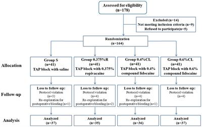 A randomized controlled trial evaluating the effects of transversus abdominis plane block with compound lidocaine hydrochloride injection on postoperative pain and opioid consumption and gastrointestinal motility in patients undergoing gynecological laparotomy